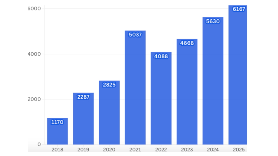 Évolution des violations de données depuis 2018 (Source : Cnil)