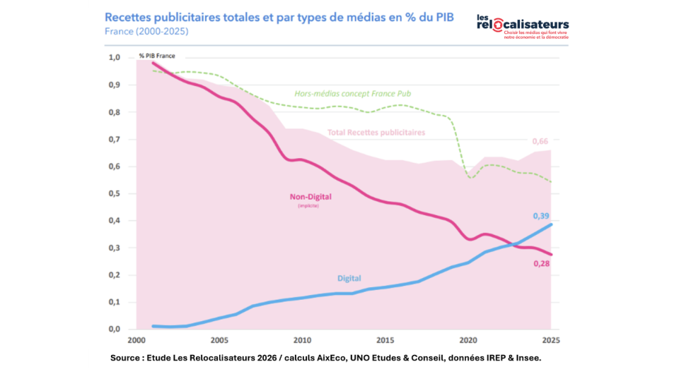 Les dépenses publicitaires dans le digitales ont dépassé celles effectuées dans les médias traditionnels